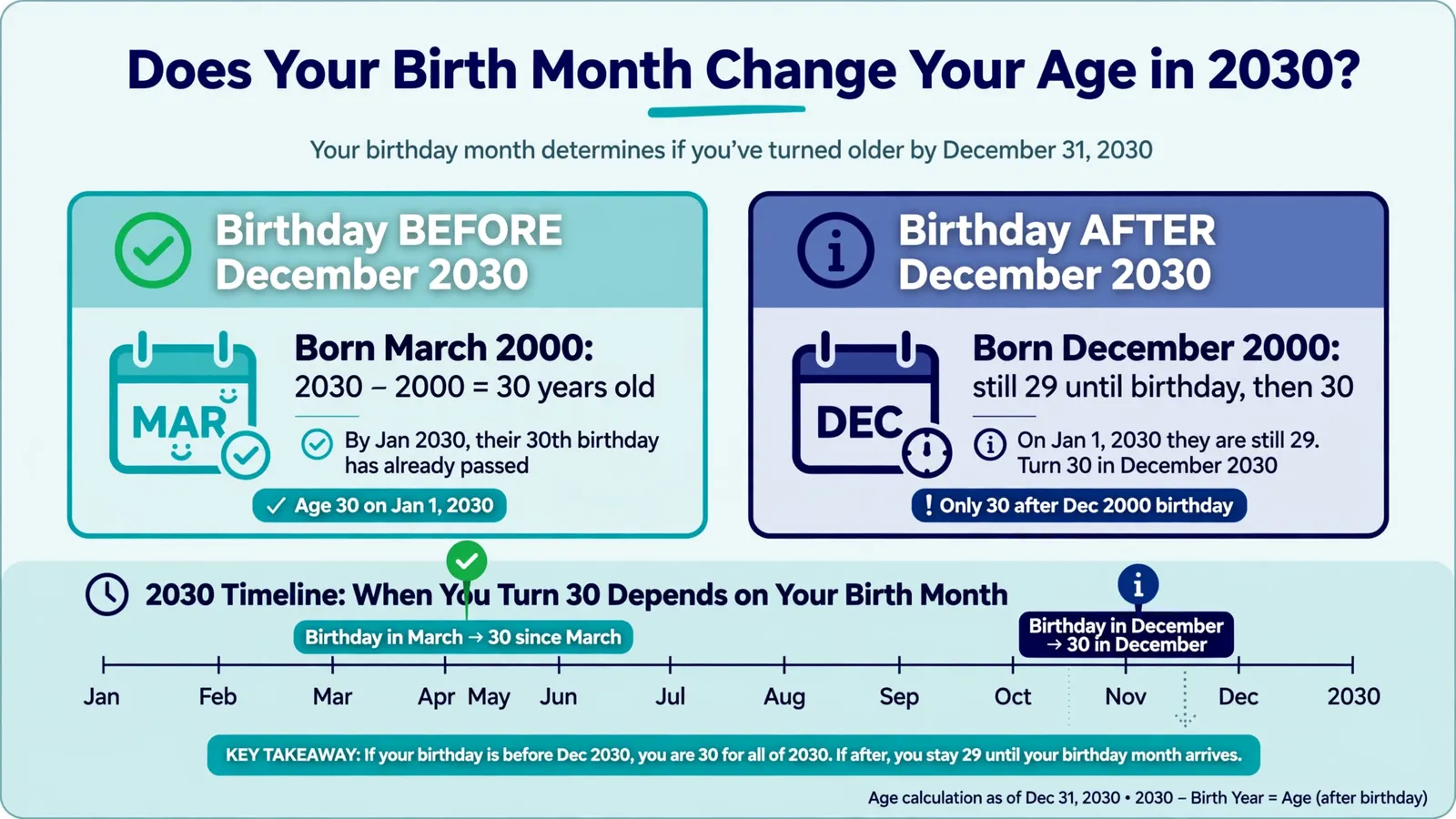 Birth year to age in 2030 quick reference table