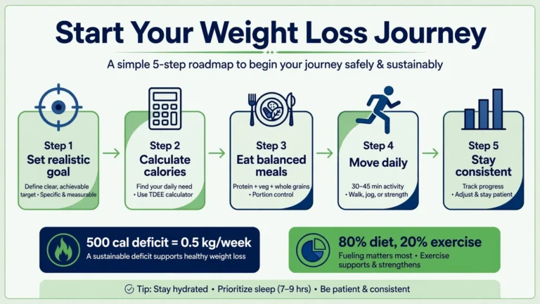How to start your weight loss journey 5-step roadmap
