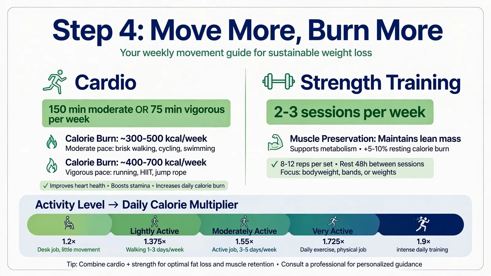 Weight loss step 4: exercise guidelines for cardio and strength