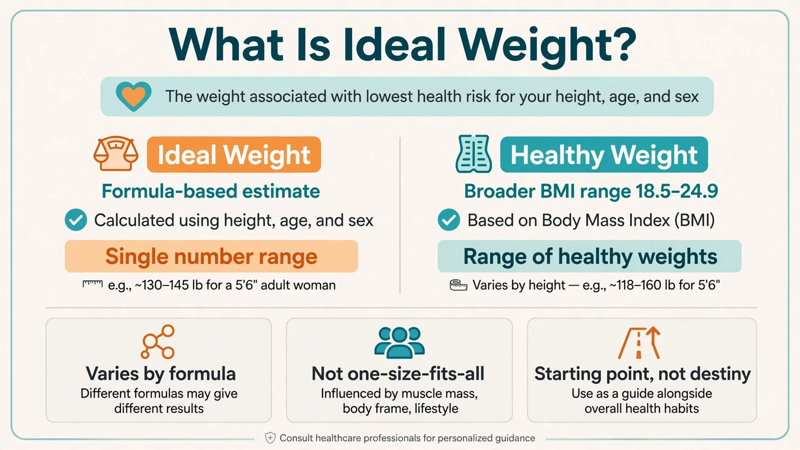 Factors that change your ideal weight : height, age, frame, muscle
