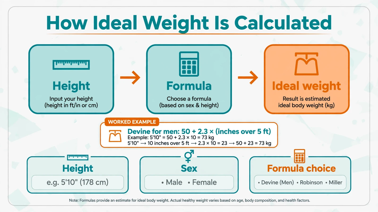 Four ideal weight formulas compared with results table