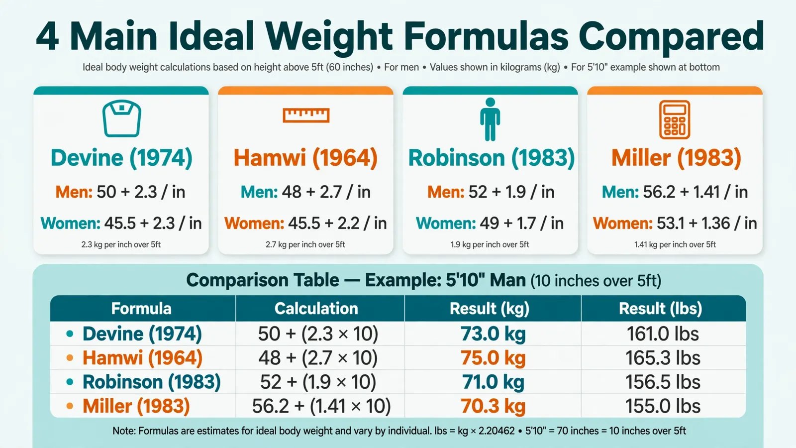 How ideal weight is calculated with Devine formula example