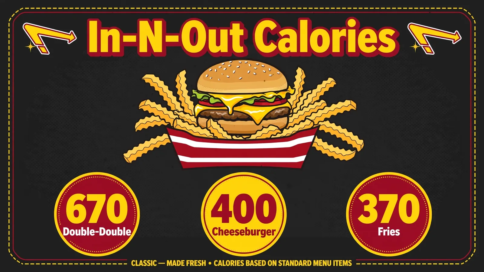 In-N-Out calories guide hero showing a cheeseburger and fries with calorie stats for the Double-Double, cheeseburger, and fries