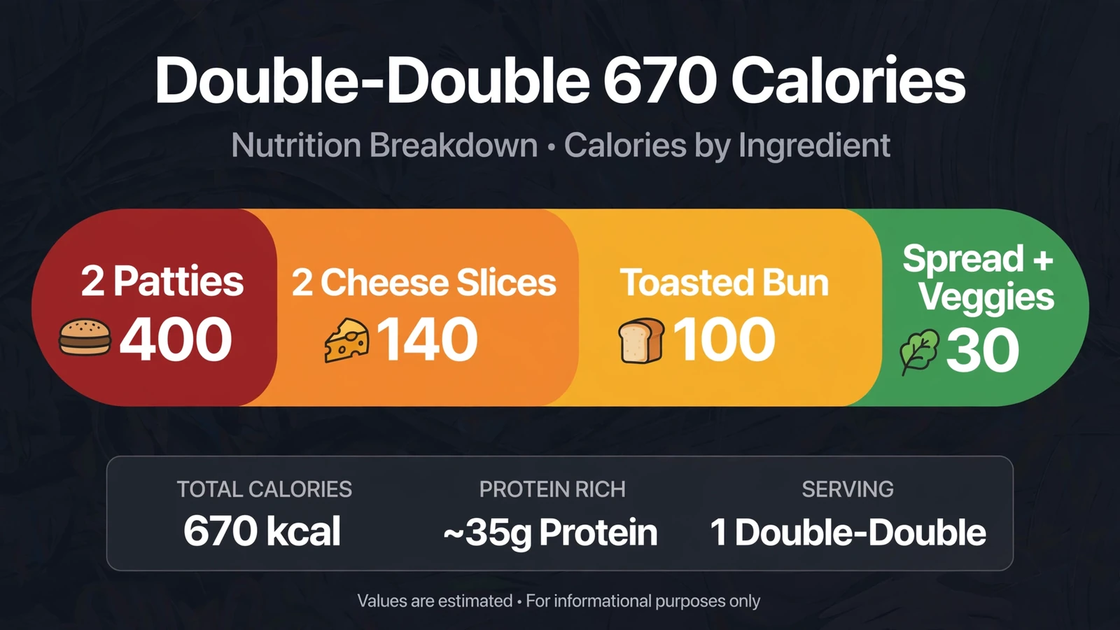 Calorie breakdown of an In-N-Out Double-Double, 670 total calories from patties, cheese, bun, and spread