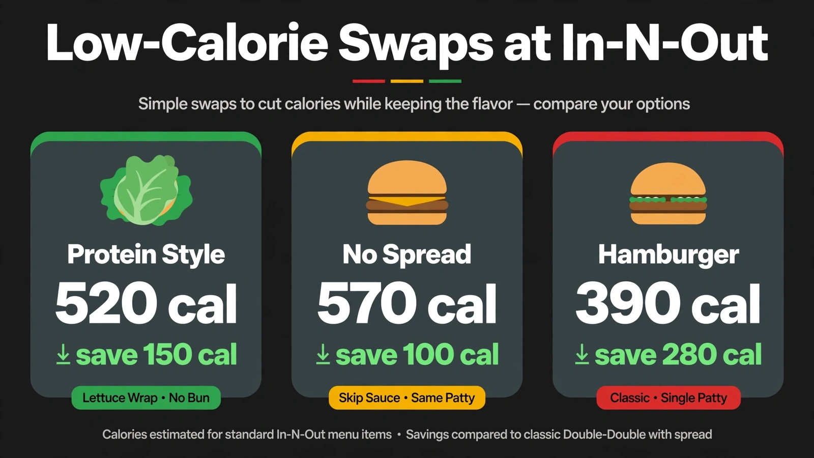 Low-calorie swaps at In-N-Out showing Protein Style, no spread, and hamburger options with calories saved