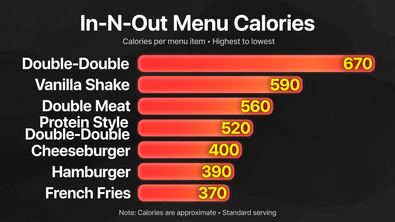 In-N-Out menu calories bar chart comparing Double-Double, vanilla shake, Double Meat, Protein Style, cheeseburger, hamburger, and fries