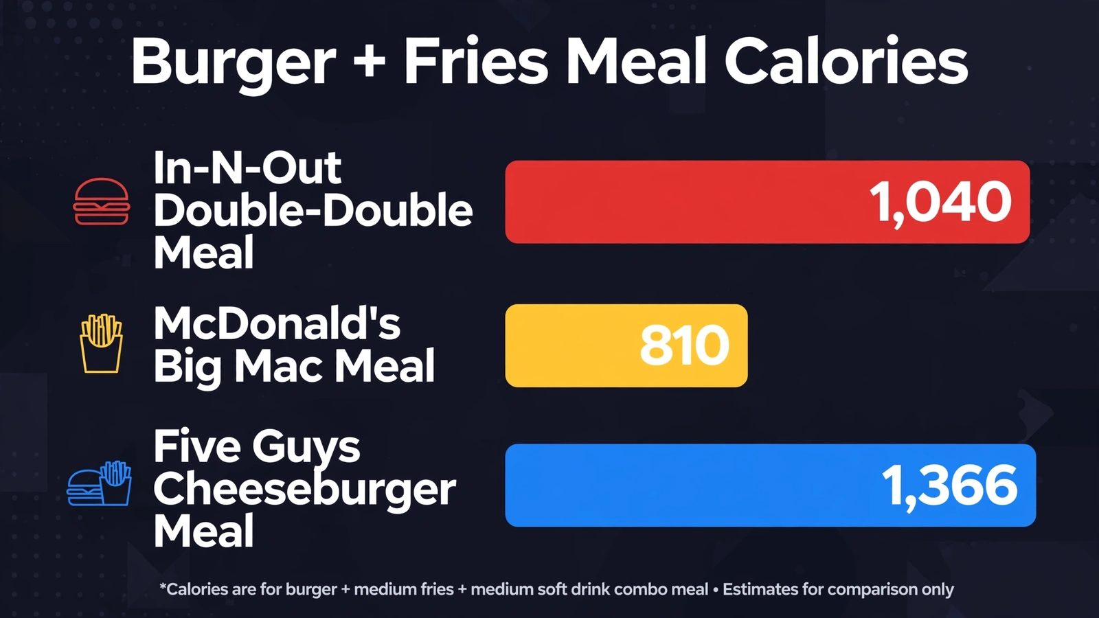 Burger meal calorie comparison between In-N-Out, McDonald's, and Five Guys with fries combo totals
