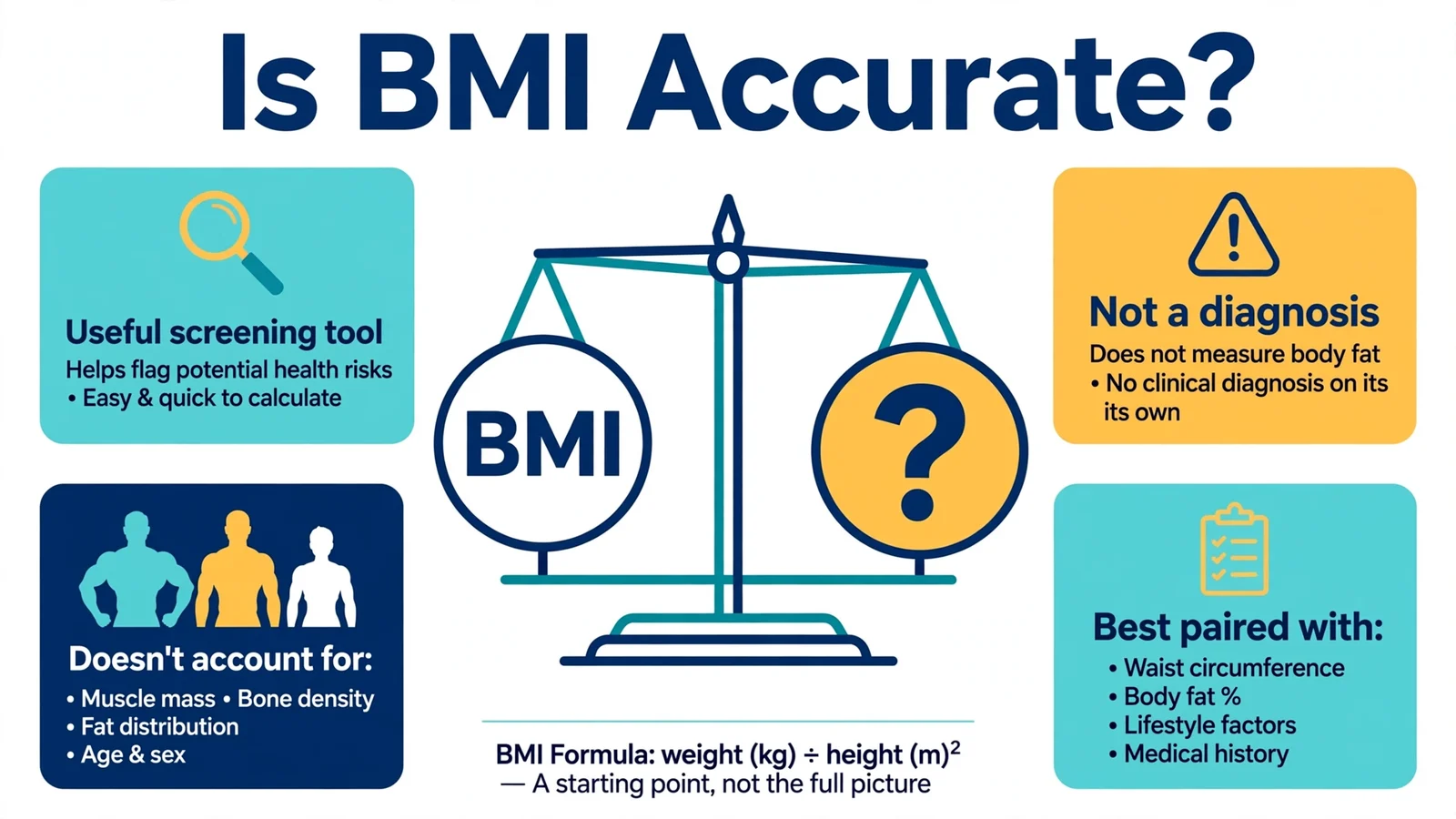 Is BMI accurate with balance scale showing BMI reliability