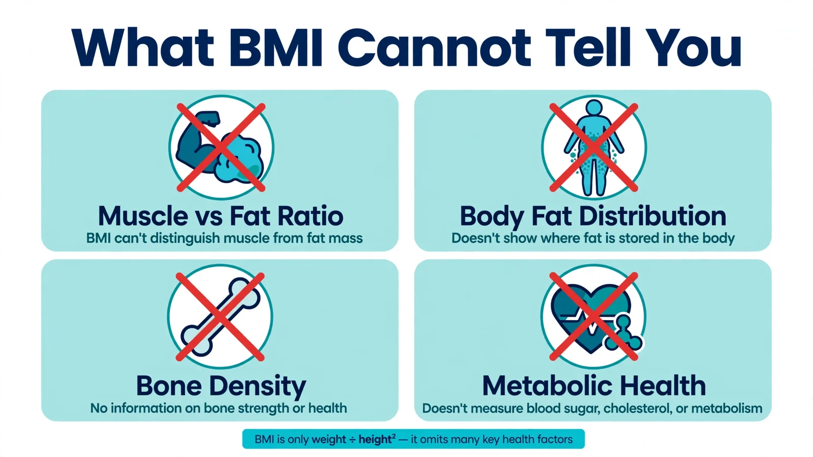 What BMI cannot tell you with crossed-out limitations