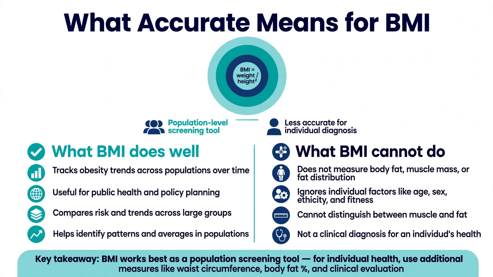 What accurate means for BMI comparing screening vs diagnosis