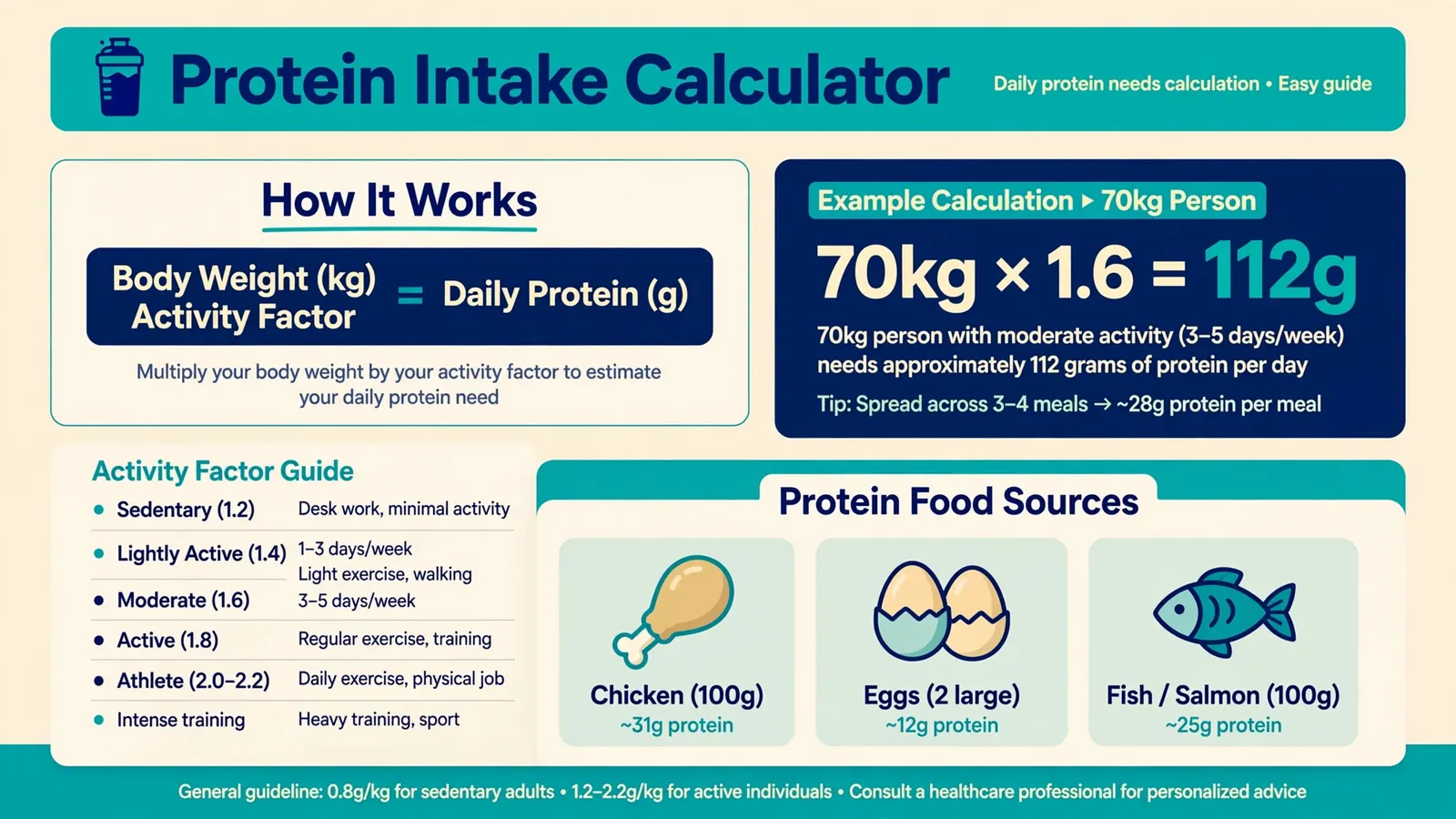 Protein intake calculator showing daily protein needs by weight