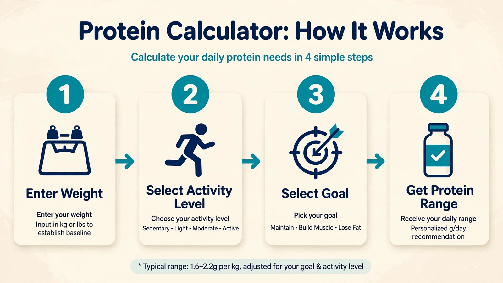 Protein intake calculator steps for setting your target