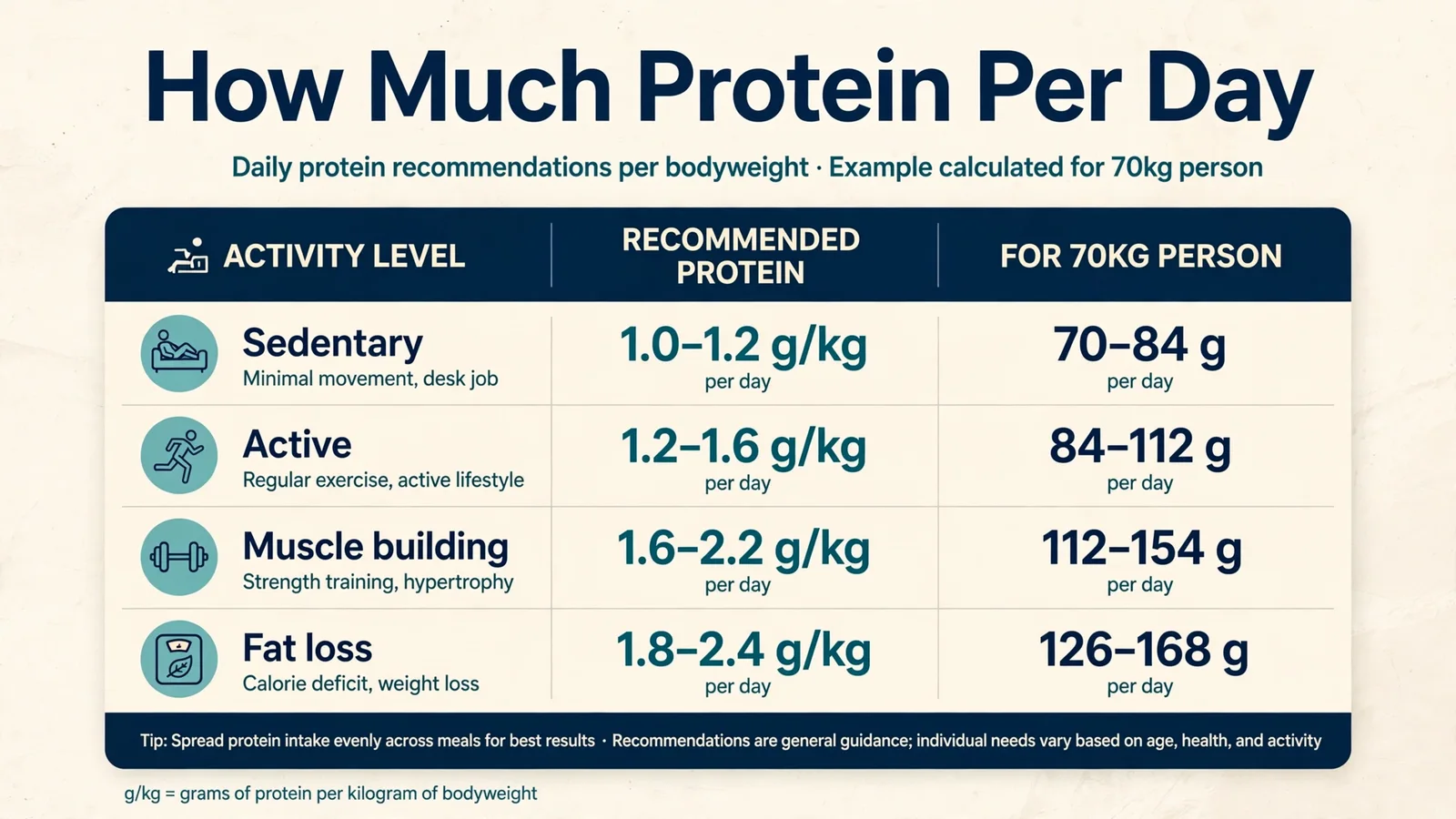 How much protein per day chart by activity level