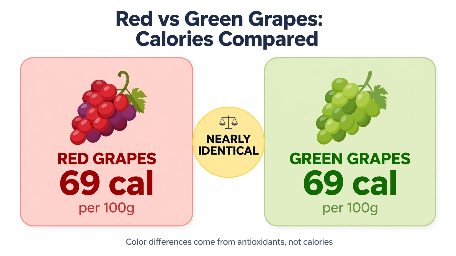 Red grapes versus green grapes comparison showing both have 69 calories per 100 grams