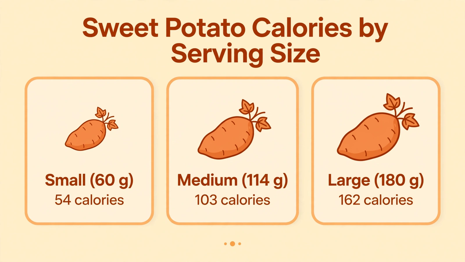 Small, medium, and large sweet potato calorie counts at 54, 103, and 162 calories