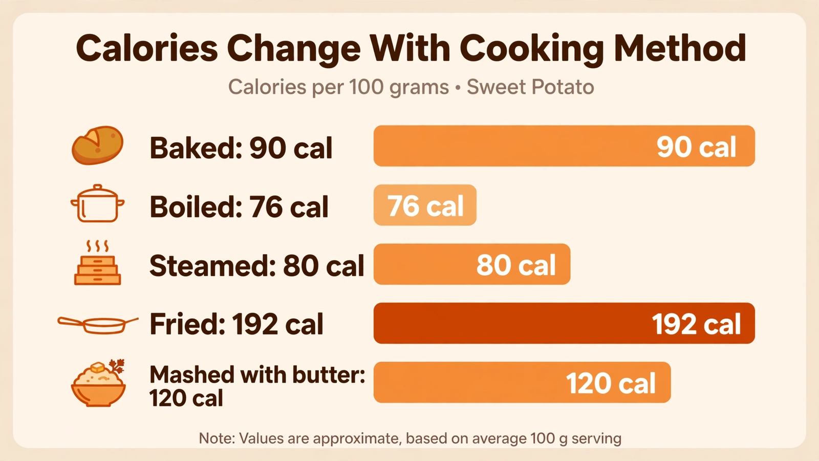 Sweet potato calories by cooking method from 76 to 192 calories per 100 grams