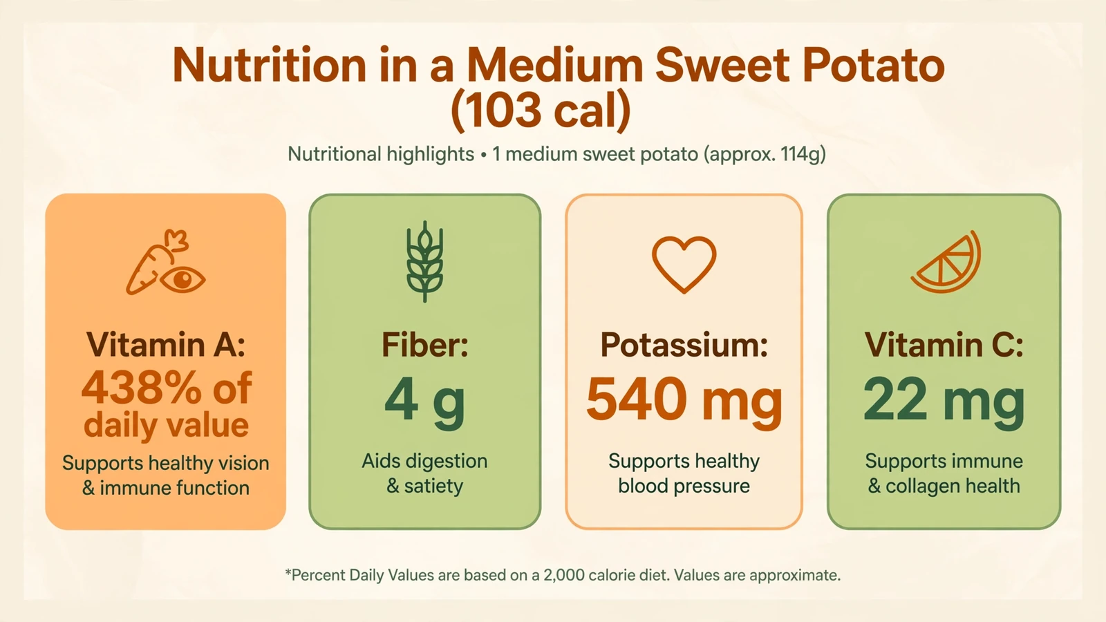 Sweet potato nutrition highlights: vitamin A at 438 percent of daily value, fiber, potassium, and vitamin C