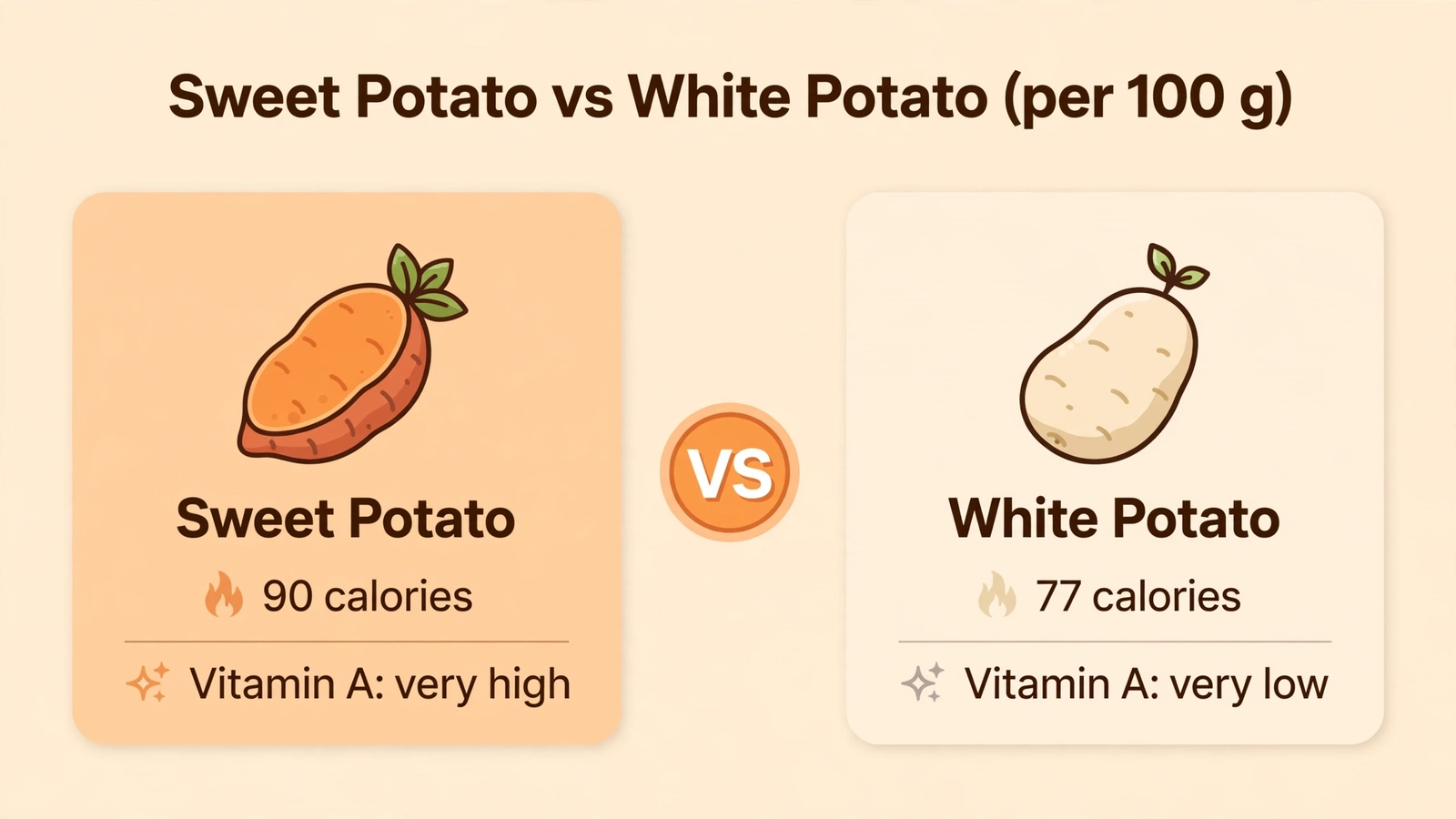 Sweet potato with 90 calories compared to white potato with 77 calories per 100 grams