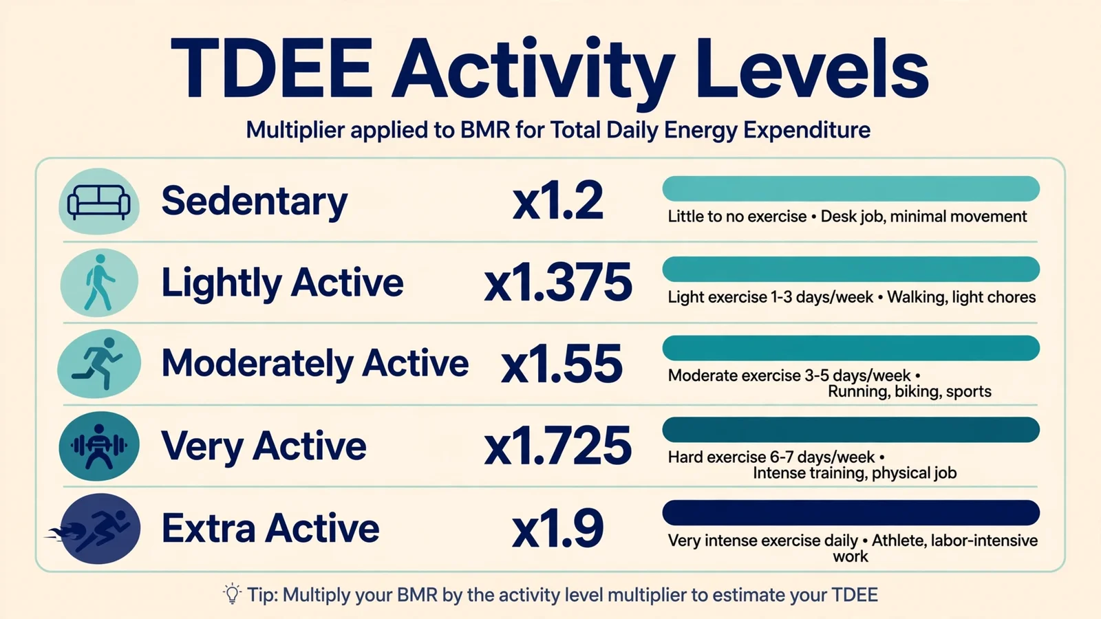 TDEE activity level multipliers table from sedentary 1.2 to extra active 1.9