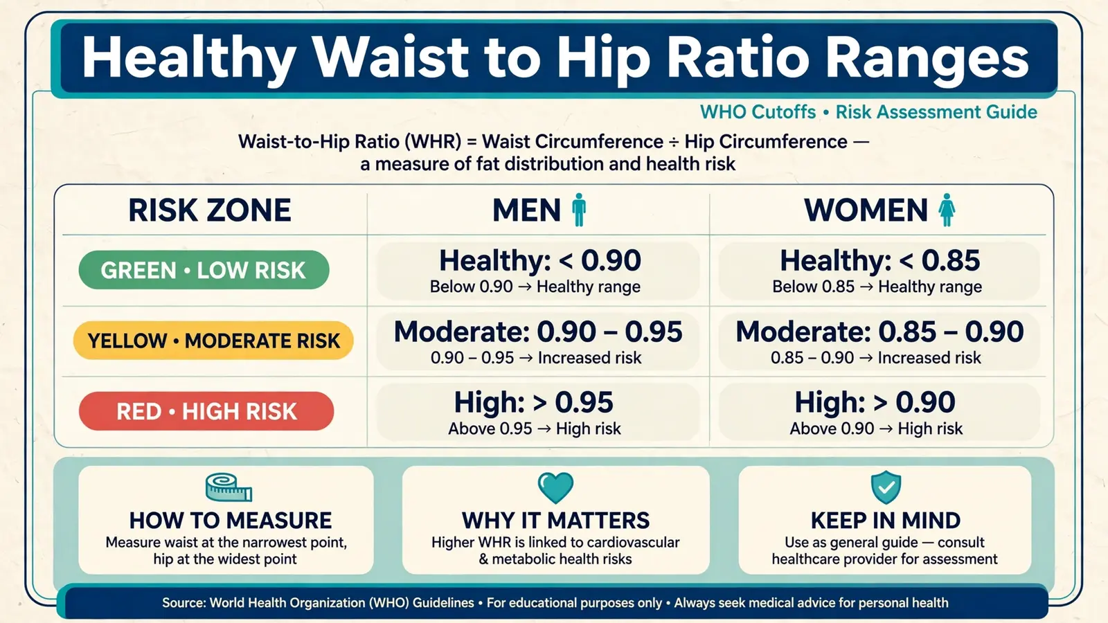 Healthy waist to hip ratio ranges table by WHO