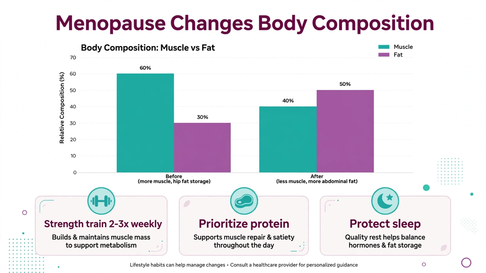 Body composition changes chart for women during perimenopause and menopause