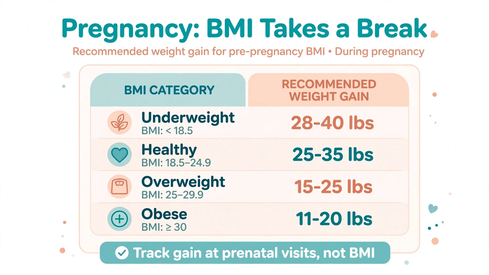 Pregnancy weight gain chart explaining why BMI is not used during pregnancy