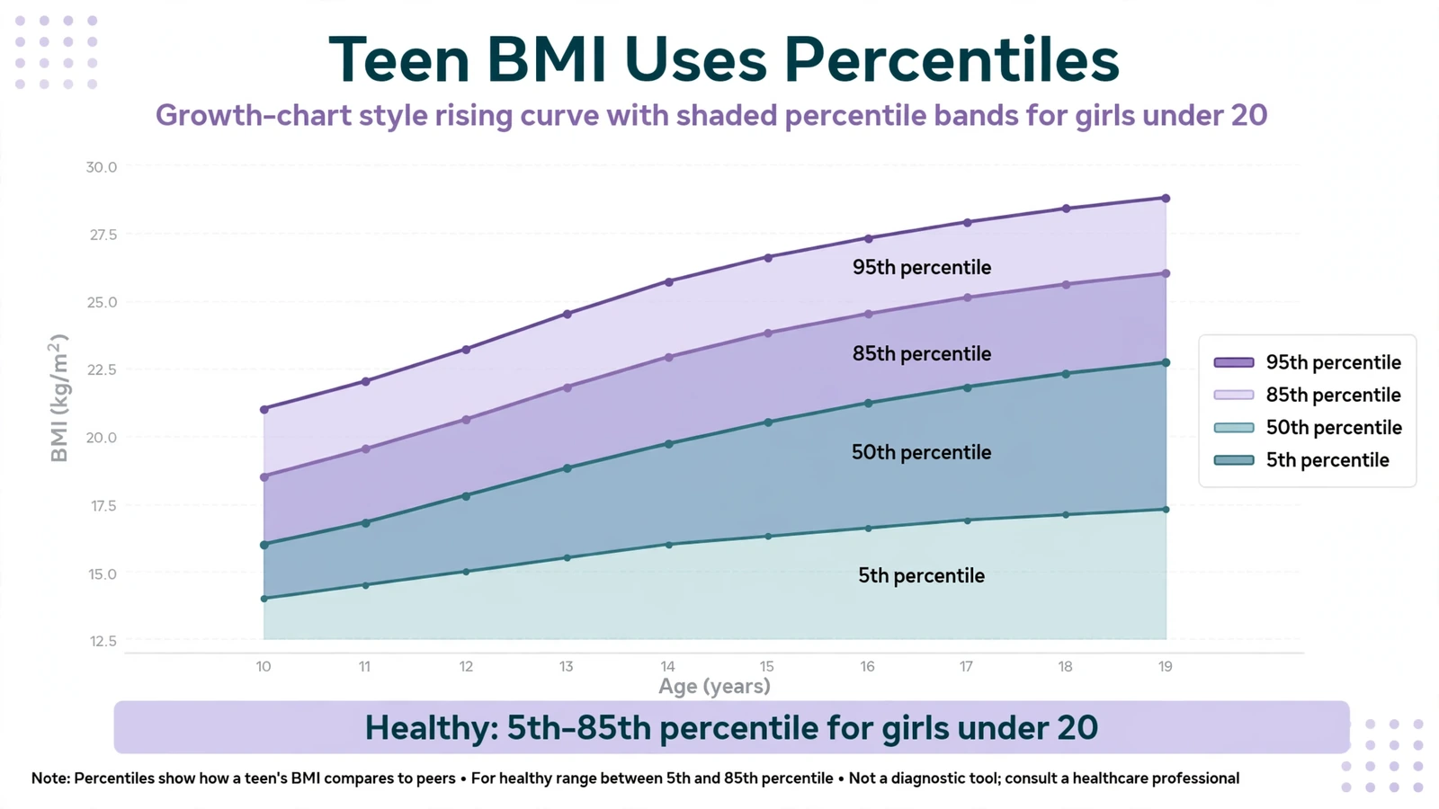 BMI for age percentile chart for teenage girls during puberty