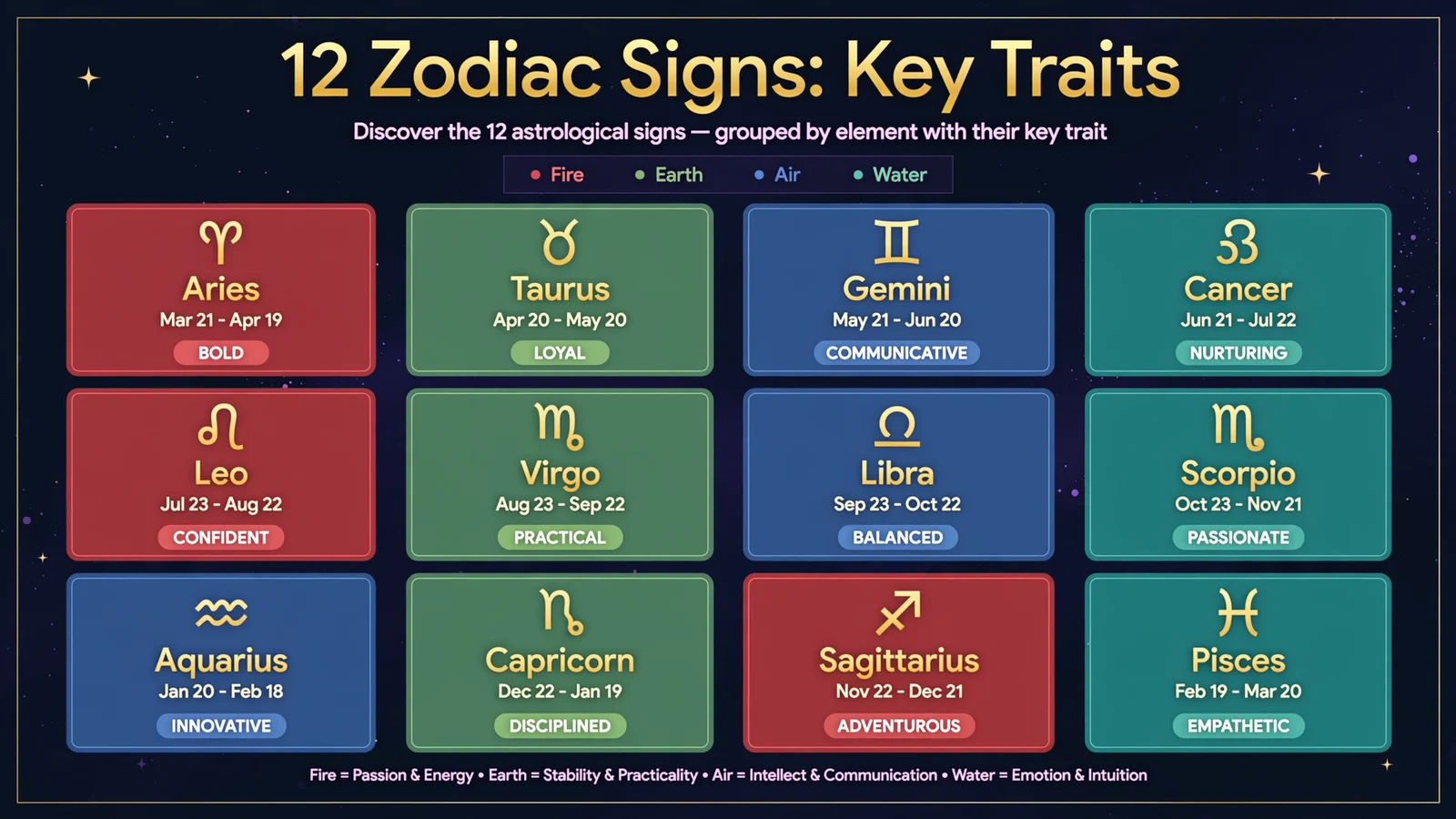 12 zodiac signs key traits with date ranges color-coded by element