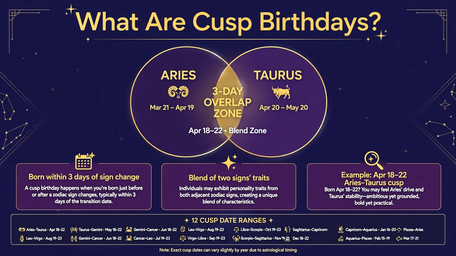 Cusp birthdays explained showing sign overlap dates