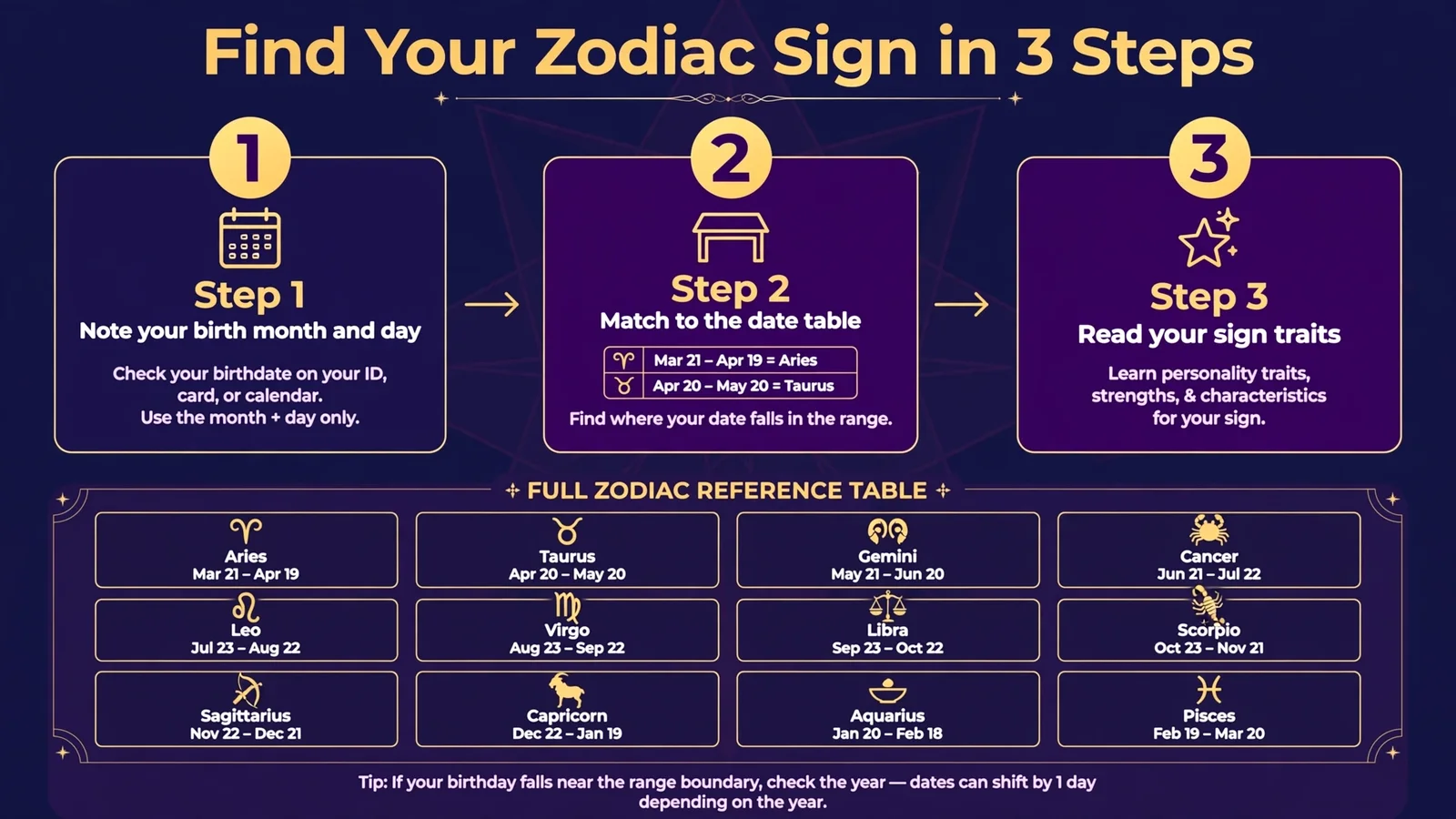 What is a zodiac sign explaining the ecliptic divisions